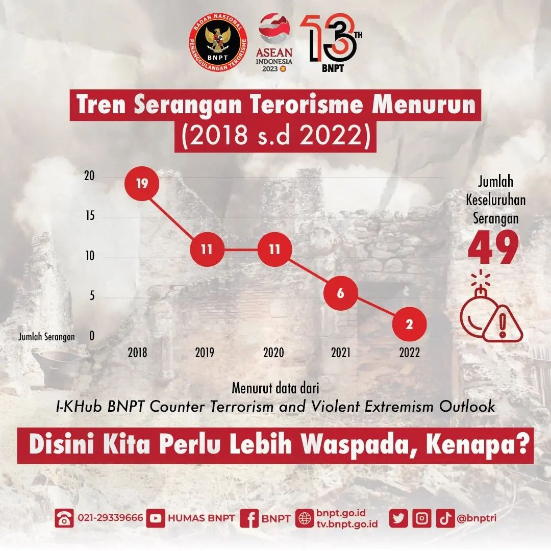 Penurunan Angka Serangan Terorisme  di Indonesia, Begini Tanggapan Ketua Duta Damai Sulut